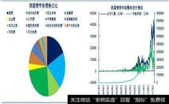 我国各类债券占比和市场整体发行图