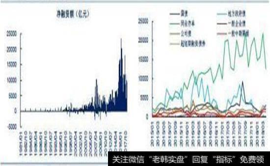 我国债券及各类债券净融资图