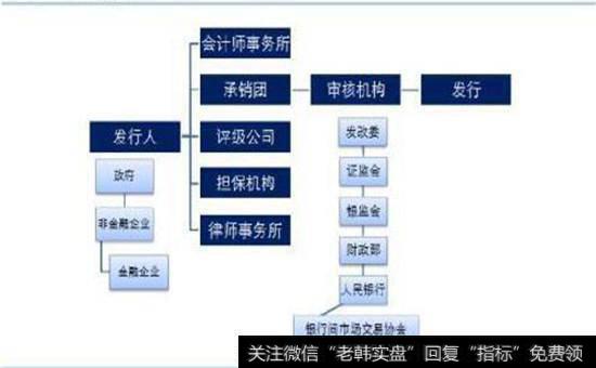 我国债券发行流程图