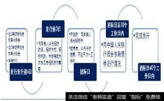 金融债券发行流程图