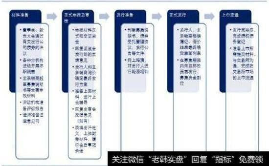 公司债券发行流程