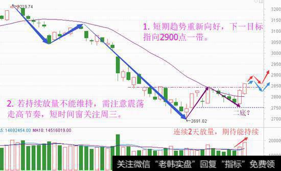 二底或已成立，反弹节奏了解下