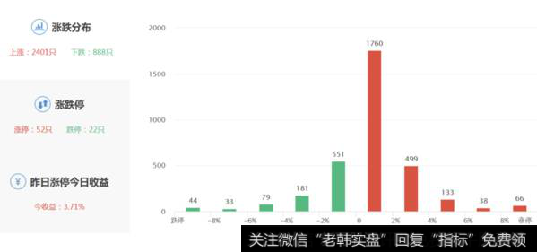 市场涨跌分布图