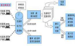 什么是股票交易的撮合成交过程？怎样按连续竞价原则撮合成交价？