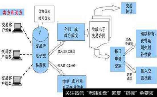 股票撮合成交的流程图