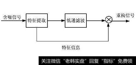 小波去噪的基本原理