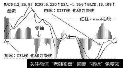 MACD名称简析DIFF线