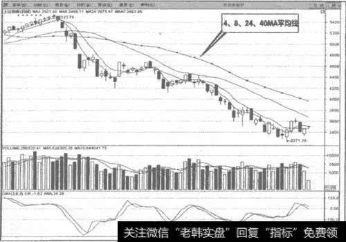 <a href='/yangdelong/290035.html'>上证指数</a>30分钟四条平均线按小时设立图