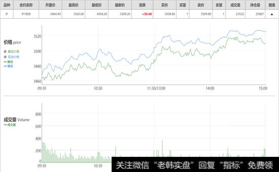 沪深300股指的收盘价和开盘价