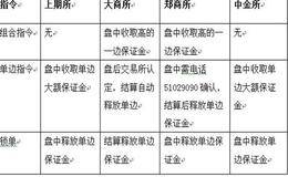 什么是集合竞价连续竞价的限价指令和市价指令？这两种指令的区别是什么？