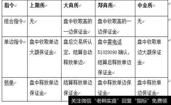 股票的各类指令区别