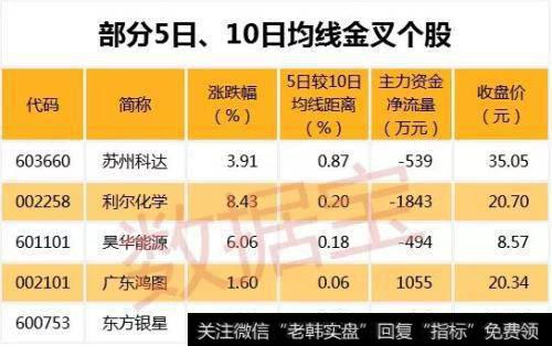 两市共有35只个股连续上涨超过三个交易日