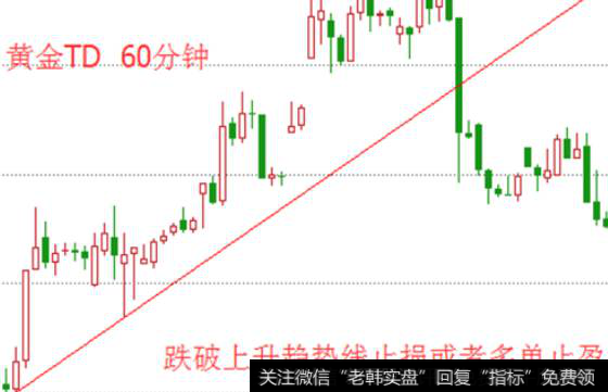 以趋势线为参考设定止损止盈