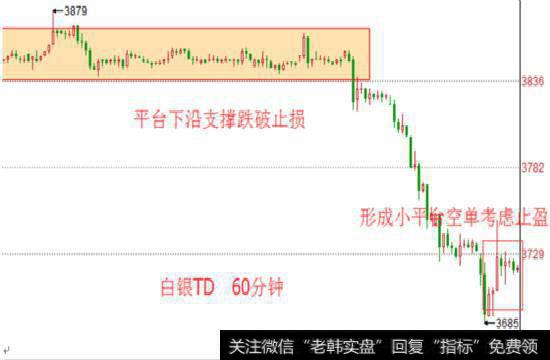 以前期压力、支撑位设定止损止盈