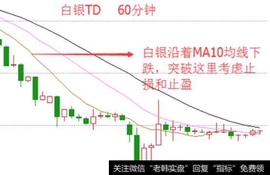 以重要均线设定止损止盈