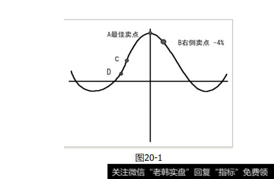 止盈方法中的动态止盈