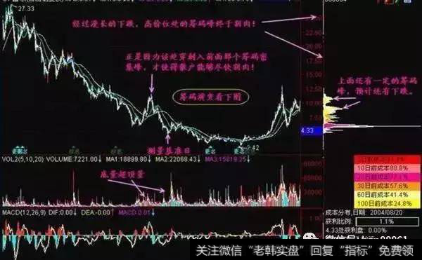 筹码峰转移