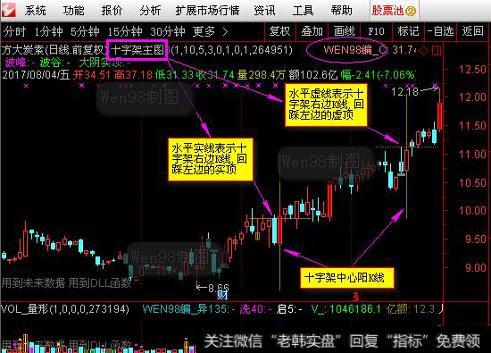 如何运用“黄金十字”战法”提高看盘选股效率？附黑马选股公式