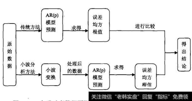 金融时序数据预侧中小波方法和传统方法的区别