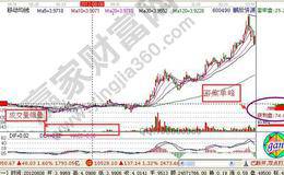 进入前期筹码密集区的个股如何操作