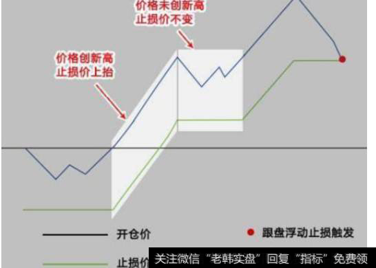 止损价这么看