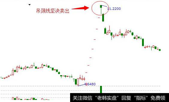 吊颈线K线图的止损