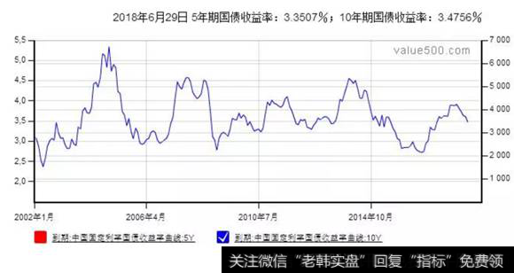 国债收益率走势