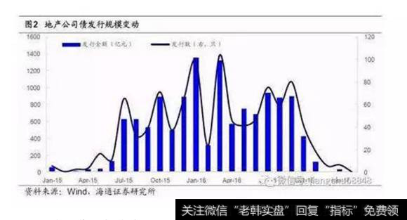 地产公司债走势