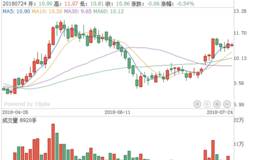 牛股推荐:<em>科斯伍德</em>(300192)，科斯伍德怎么样？（18年7月24日）