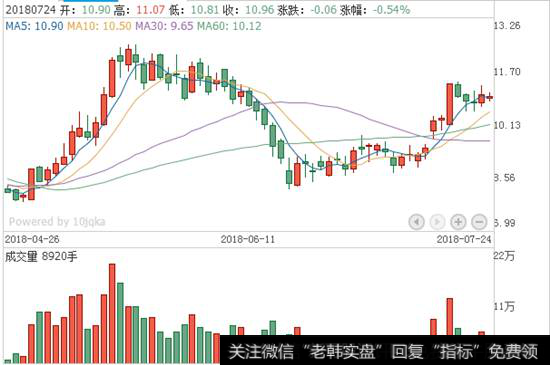 科斯伍德K线走势图