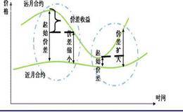 股指期货集合竞价、连续竞价的价格机制？什么是期货折叠保证金？