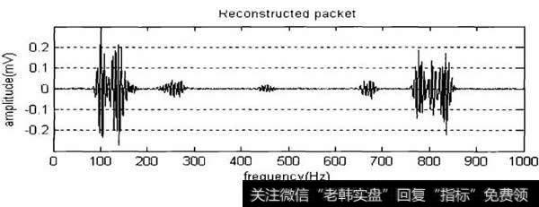 信号的小波分解与重构