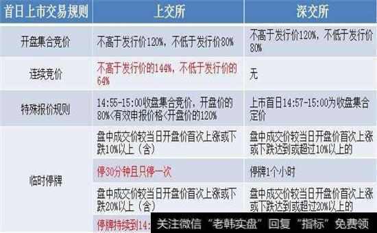 上交所和深交所新股首日上市交易规则