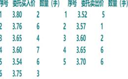 如何按照<em>集合竞价与连续竞价</em>原则进行交易？实例分析分析