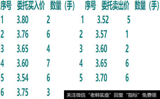 集合竞价的六笔卖出委托