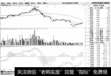 单击【确定】按钮，进入【*ST张股】个股界面。