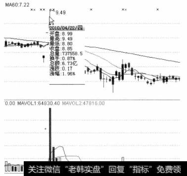 该股在2010年4月22日出现一个上长影的星形K线。此时也到了股价的顶部，同时出现了较大的交易量。这是典型的卖出信号。建议投资者抛售手中的股票。