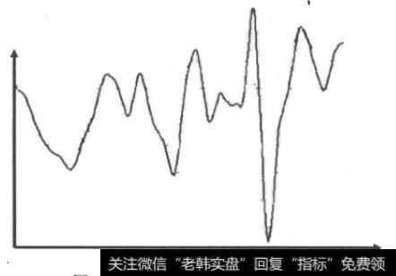 深发展A小波重构