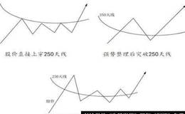 多头市场各阶段有什么特征？如何把握多头市场特点？