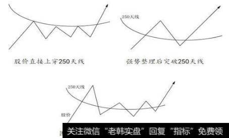 股价上穿250天线的时候