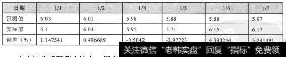 深发展A日收盘价小波分析方法预测值与实际值比较