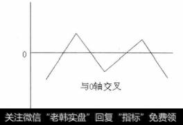 第二种交叉是技术指标曲线与固定的水平直线之间的交叉。水平直线通常是横坐标轴，横坐标轴是技术指标取值正负的分界线，技术指标与横坐标轴的交又表示技术指标由正变负或由负变正