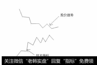 所谓技术指标的形态。是指技术指标曲线的波动过程中出现了形态理论中所介绍的形态