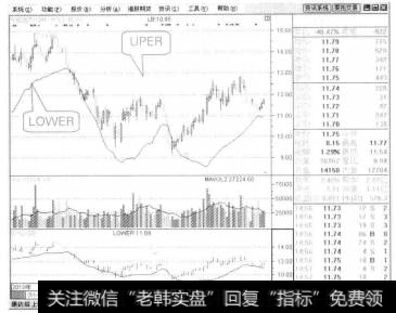 系统主界面中将显示两条BOLL布林线，其中上下两条线分别可以看成是股价的压力线(UPER)和支撑线(LOWER)。