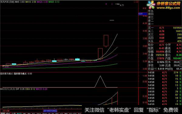 <a href='/gushiyaowen/289033.html'>东风汽车</a>日线图