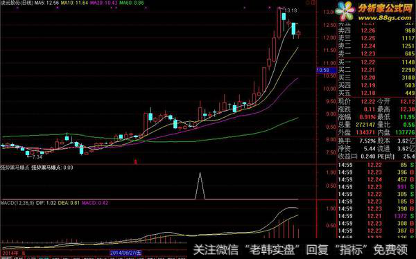 <a href='/zlchcl/206942.html'>凌云股份</a>日线图