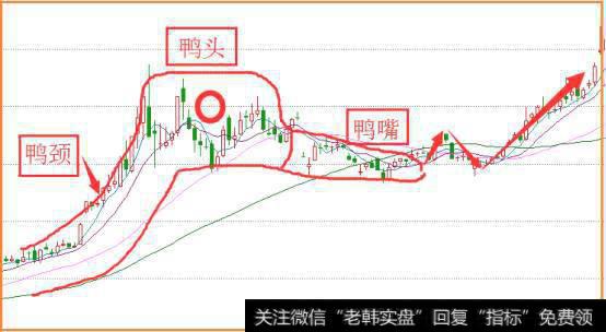 老鸭头突破选股