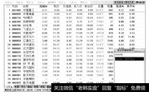 打开通达信行情分析软件，输入股票深天马A的代码“000050”，按【Enter】键确认。