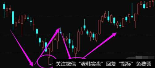 第一种波段底部形态