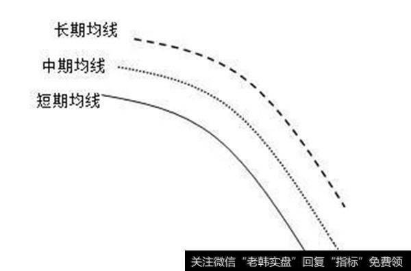 空头排列设置